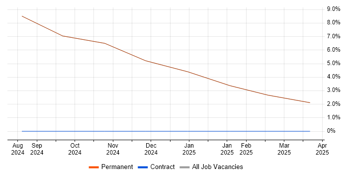 Job vacancy trend for Workflow in Kirkby-in-Furness