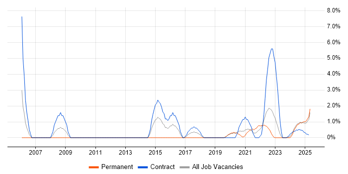 Job vacancy trend for Knowledge Transfer in Cumbria