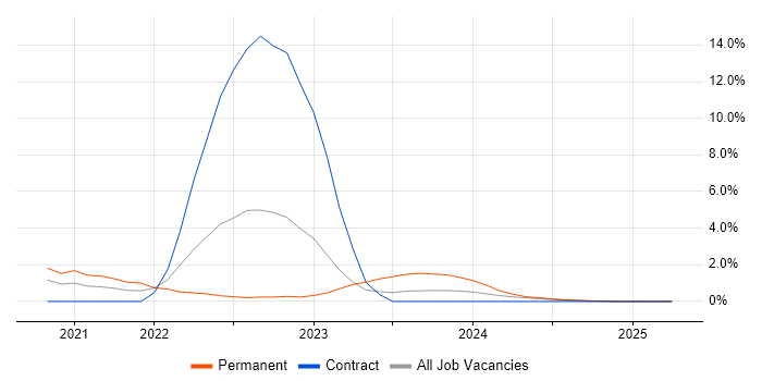 Job vacancy trend for Kubernetes in Cumbria Job vacancy trend for Kubernetes in Cumbria
