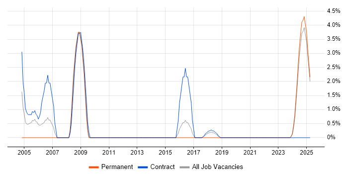 Job vacancy trend for LabVIEW in Cumbria Job vacancy trend for LabVIEW in Cumbria