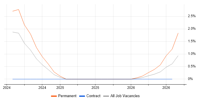 Lakehouse job vacancy trend in Cumbria