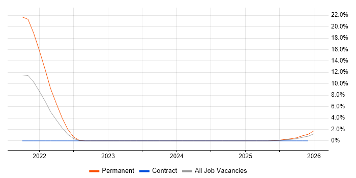 Laravel job vacancy trend in Cumbria