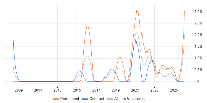 Law job vacancy trend in Cumbria