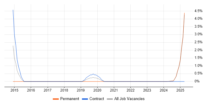 Job vacancy trend for Lead Architect in Cumbria Job vacancy trend for Lead Architect in Cumbria