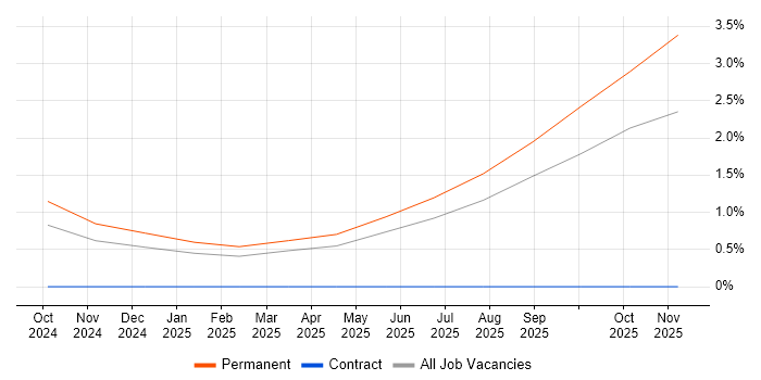 Lead Solutions Architect job vacancy trend in Cumbria