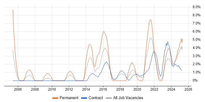 Job vacancy trend for Line Management in Cumbria
