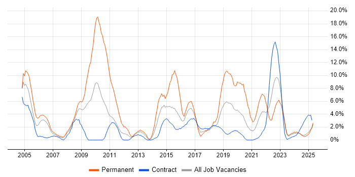 Job vacancy trend for Linux in Cumbria Job vacancy trend for Linux in Cumbria