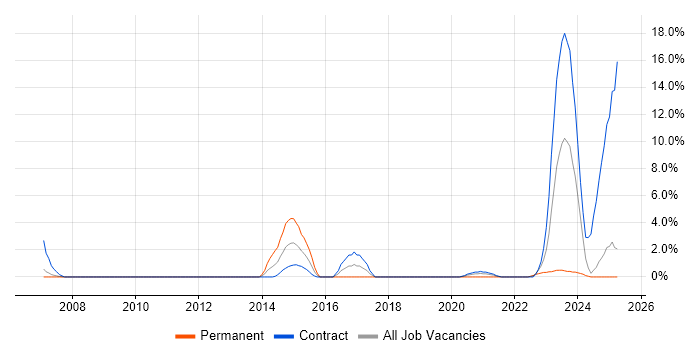 Job vacancy trend for Load Balancing in Cumbria Job vacancy trend for Load Balancing in Cumbria