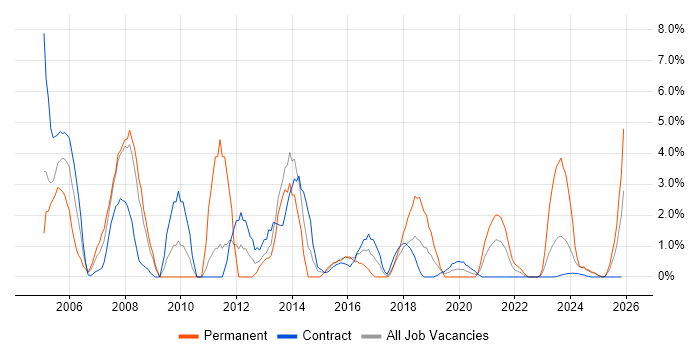 Local Government job vacancy trend in Cumbria