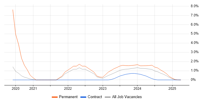 Job vacancy trend for Machine Learning in Cumbria Job vacancy trend for Machine Learning in Cumbria