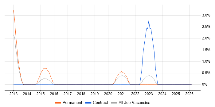 Magento job vacancy trend in Cumbria