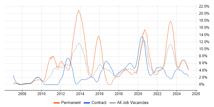 Job vacancy trend for Management Information System in Cumbria Job vacancy trend for Management Information System in Cumbria