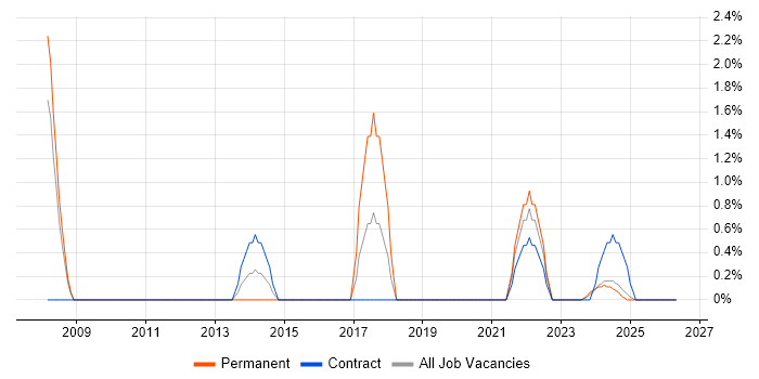 Manual Testing job vacancy trend in Cumbria