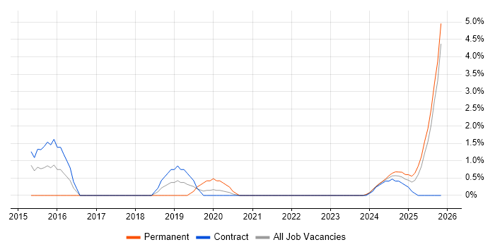 Manufacturing Engineering job vacancy trend in Cumbria