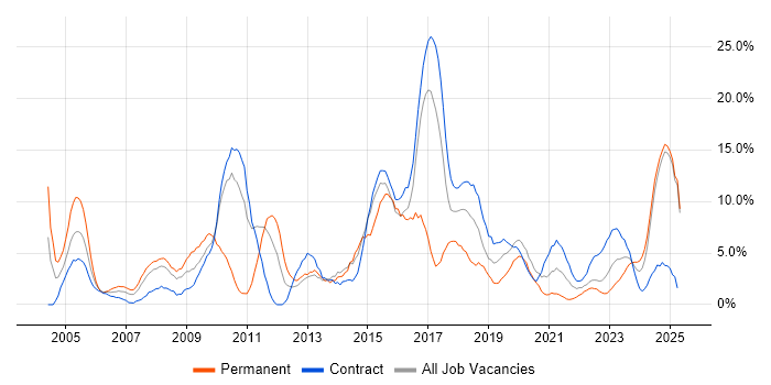 Job vacancy trend for Manufacturing in Cumbria