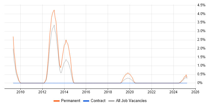 Job vacancy trend for Marketing Strategy in Cumbria Job vacancy trend for Marketing Strategy in Cumbria