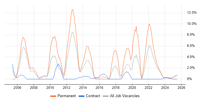 Job vacancy trend for Marketing in Cumbria