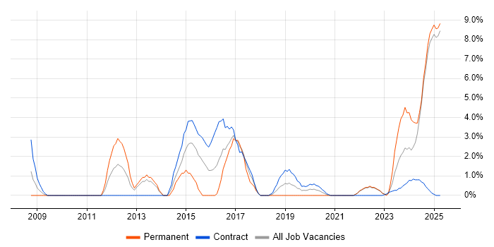 Job vacancy trend for Master's Degree in Cumbria Job vacancy trend for Master's Degree in Cumbria