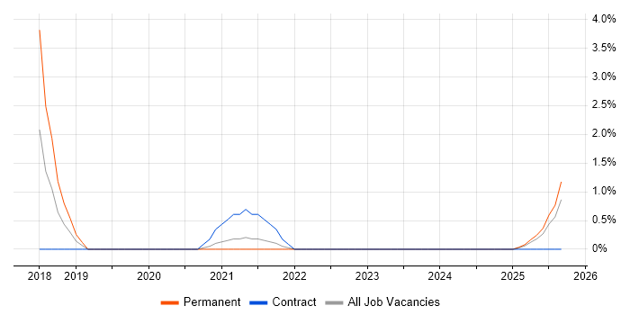 Mathematical Modelling job vacancy trend in Cumbria