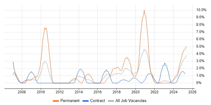 Job vacancy trend for Mathematics in Cumbria Job vacancy trend for Mathematics in Cumbria
