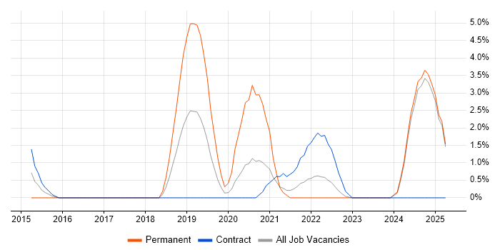 Job vacancy trend for MATLAB in Cumbria Job vacancy trend for MATLAB in Cumbria