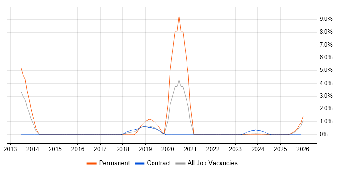 Maximo job vacancy trend in Cumbria