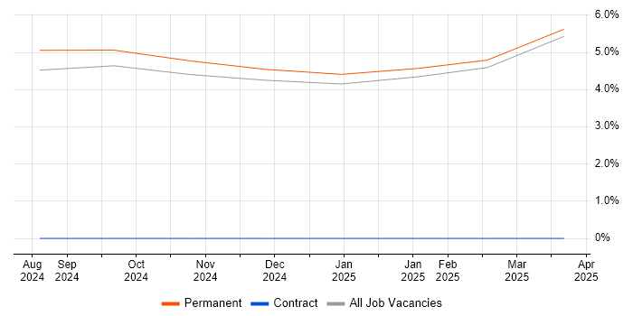 Job vacancy trend for MBA in Cumbria Job vacancy trend for MBA in Cumbria