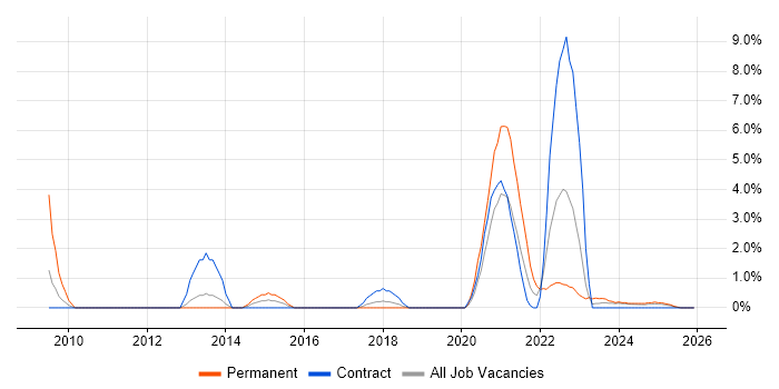 McAfee job vacancy trend in Cumbria