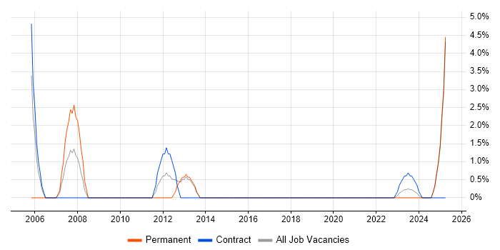 Job vacancy trend for Mechanical Engineer in Cumbria Job vacancy trend for Mechanical Engineer in Cumbria
