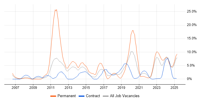 Job vacancy trend for Mentoring in Cumbria Job vacancy trend for Mentoring in Cumbria