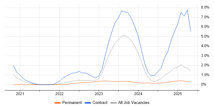 Job vacancy trend for Meraki in Cumbria Job vacancy trend for Meraki in Cumbria