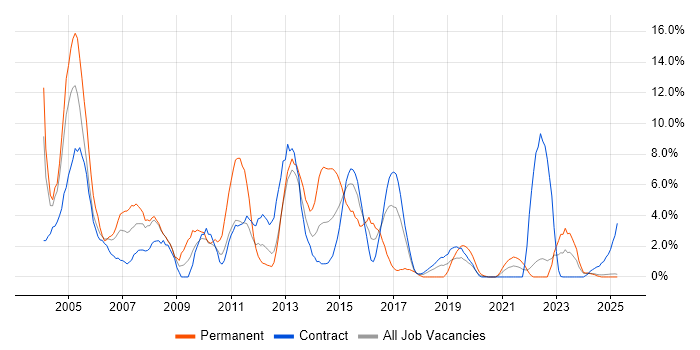 Job vacancy trend for Microsoft Certification in Cumbria Job vacancy trend for Microsoft Certification in Cumbria