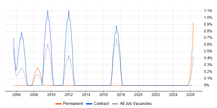 Microsoft Developer job vacancy trend in Cumbria