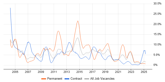 Job vacancy trend for Microsoft Exchange in Cumbria Job vacancy trend for Microsoft Exchange in Cumbria