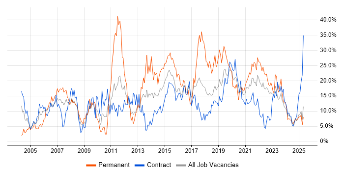 Job vacancy trend for Microsoft in Cumbria Job vacancy trend for Microsoft in Cumbria