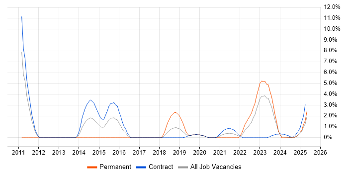 Job vacancy trend for Middleware in Cumbria Job vacancy trend for Middleware in Cumbria