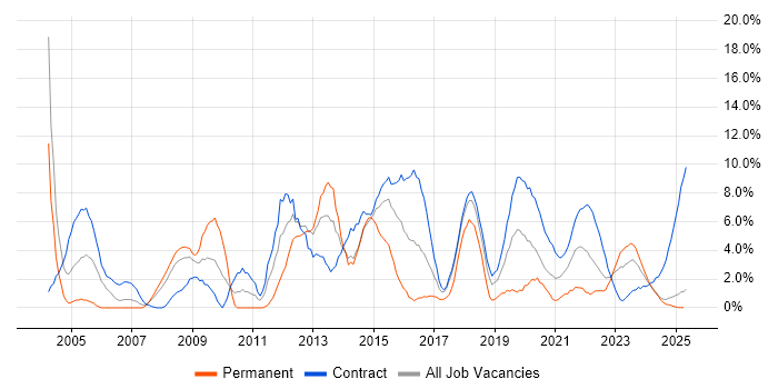 Job vacancy trend for Migration in Cumbria Job vacancy trend for Migration in Cumbria