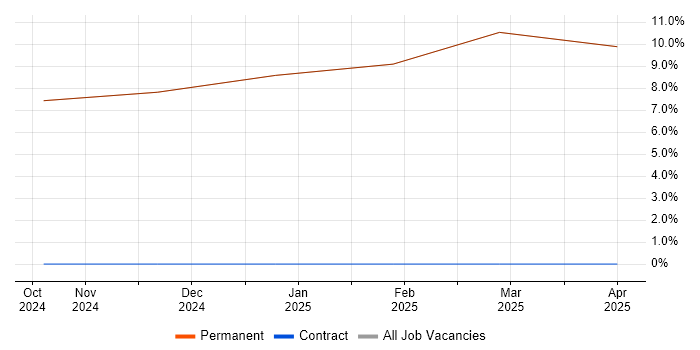 Job vacancy trend for Agile in Millom Job vacancy trend for Agile in Millom