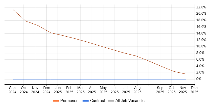 Analytical Skills job vacancy trend in Millom