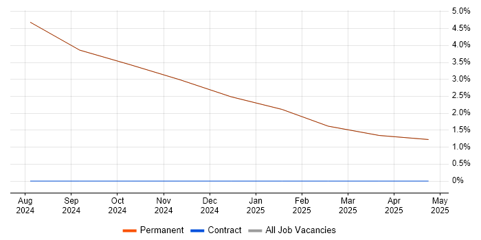 Job vacancy trend for AQAP in Millom