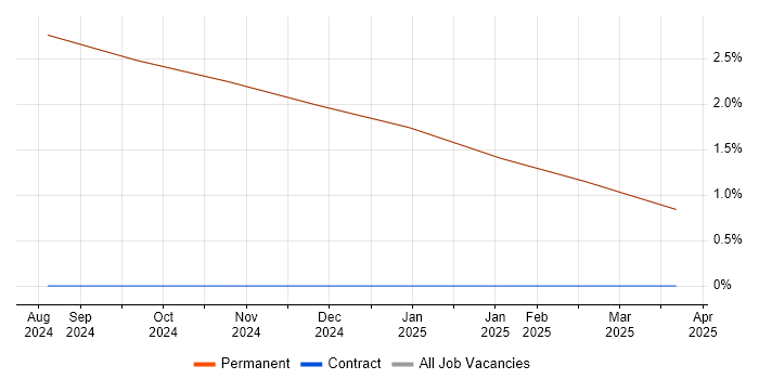 Job vacancy trend for Assistant Project Manager in Millom Job vacancy trend for Assistant Project Manager in Millom