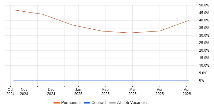 Job vacancy trend for BPSS Clearance in Millom Job vacancy trend for BPSS Clearance in Millom