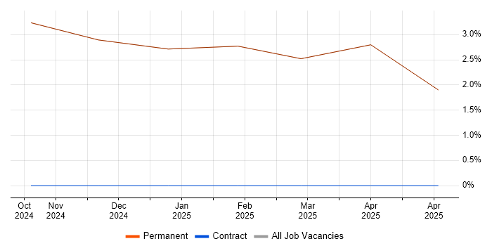 Job vacancy trend for Business Strategy in Millom
