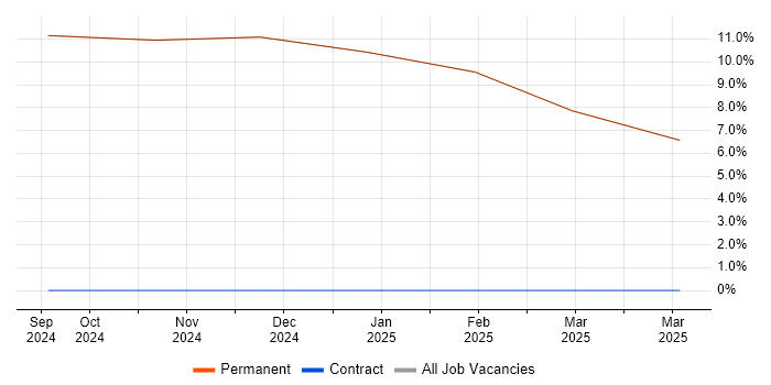 Job vacancy trend for Chartered Engineer in Millom Job vacancy trend for Chartered Engineer in Millom