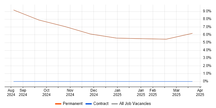 Job vacancy trend for Commissioning Manager in Millom Job vacancy trend for Commissioning Manager in Millom