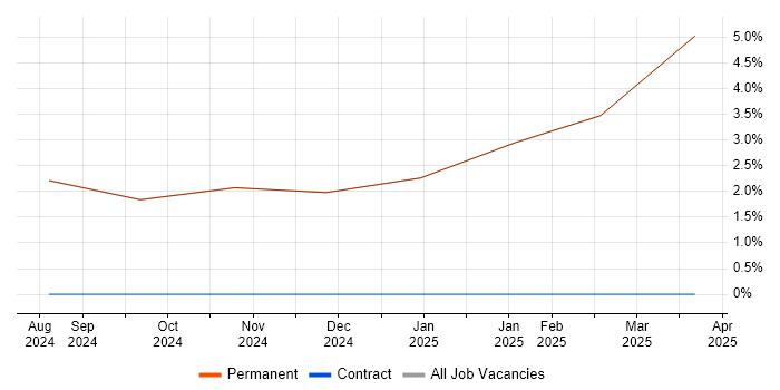 Job vacancy trend for Confluence in Millom