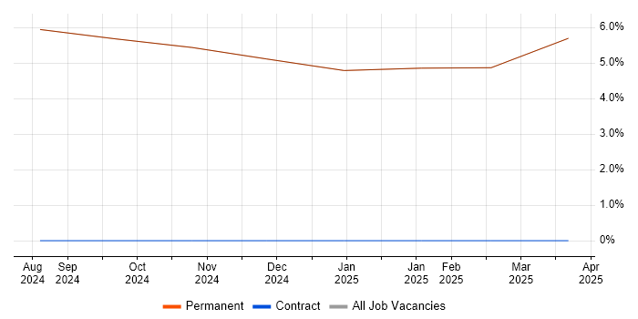 Job vacancy trend for Def Stans in Millom