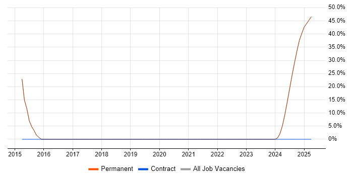 Job vacancy trend for Degree in Millom Job vacancy trend for Degree in Millom