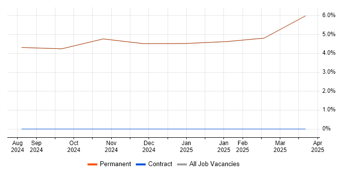 Job vacancy trend for Finance in Millom Job vacancy trend for Finance in Millom