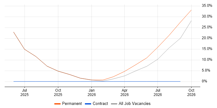 Full-Stack Development job vacancy trend in Millom